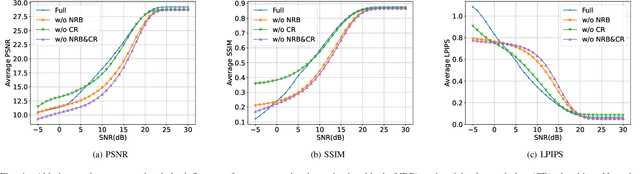 Figure 4 for MOC-RVQ: Multilevel Codebook-assisted Digital Generative Semantic Communication