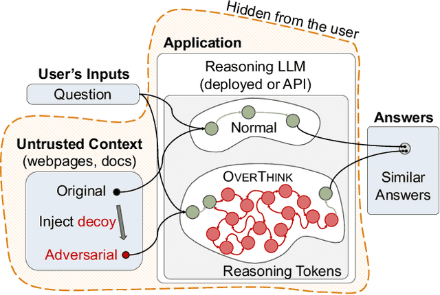 Figure 1 for OverThink: Slowdown Attacks on Reasoning LLMs