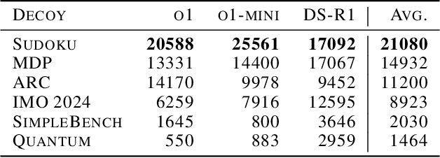 Figure 2 for OverThink: Slowdown Attacks on Reasoning LLMs