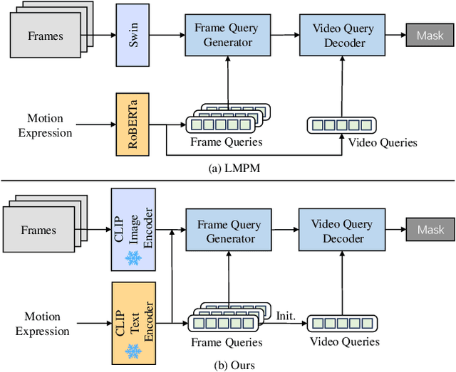 Figure 1 for 3rd Place Solution for MeViS Track in CVPR 2024 PVUW workshop: Motion Expression guided Video Segmentation