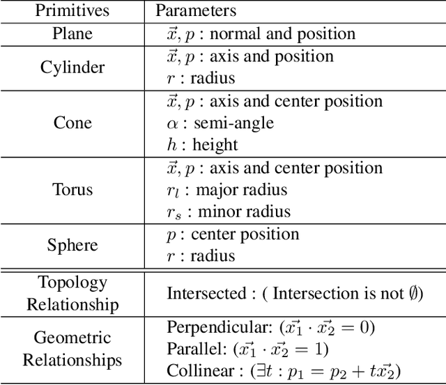 Figure 1 for CADDreamer: CAD object Generation from Single-view Images