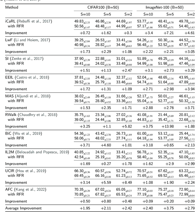 Figure 2 for Improving Forward Compatibility in Class Incremental Learning by Increasing Representation Rank and Feature Richness