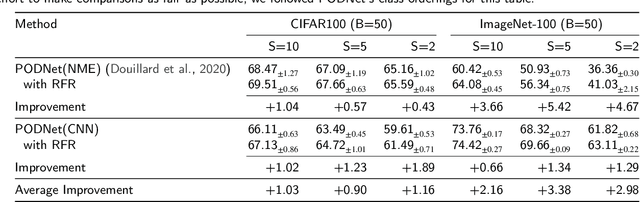 Figure 4 for Improving Forward Compatibility in Class Incremental Learning by Increasing Representation Rank and Feature Richness