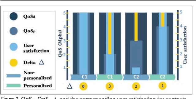 Figure 4 for Big-data-driven and AI-based framework to enable personalization in wireless networks