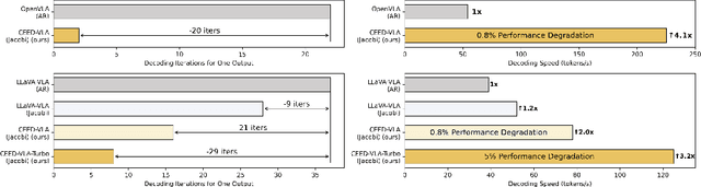 Figure 1 for CEED-VLA: Consistency Vision-Language-Action Model with Early-Exit Decoding