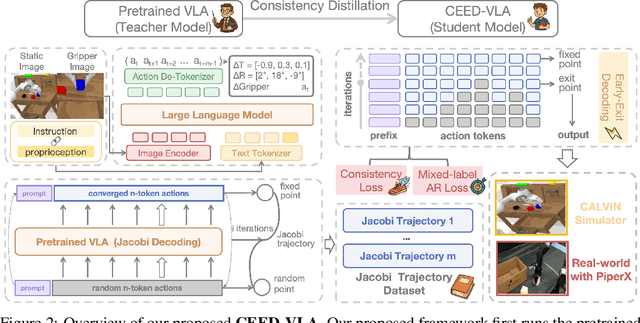 Figure 3 for CEED-VLA: Consistency Vision-Language-Action Model with Early-Exit Decoding