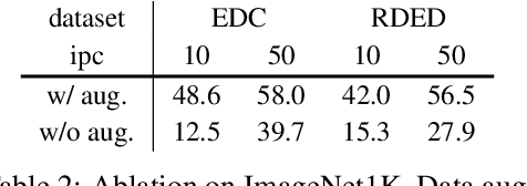 Figure 3 for DD-Ranking: Rethinking the Evaluation of Dataset Distillation