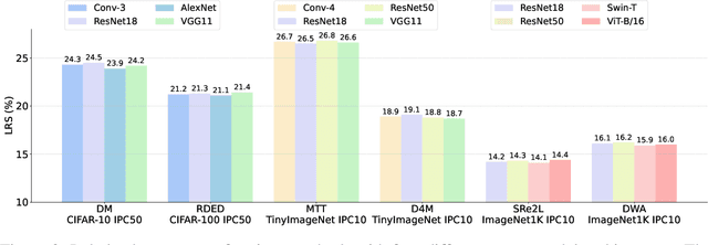Figure 4 for DD-Ranking: Rethinking the Evaluation of Dataset Distillation