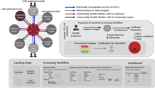 Figure 1 for From Development to Deployment of AI-assisted Telehealth and Screening for Vision- and Hearing-threatening diseases in resource-constrained settings: Field Observations, Challenges and Way Forward