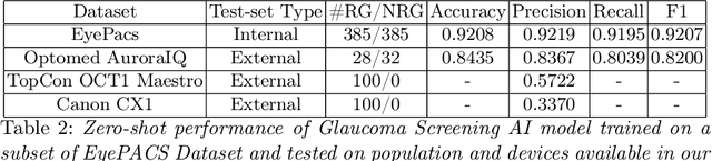 Figure 3 for From Development to Deployment of AI-assisted Telehealth and Screening for Vision- and Hearing-threatening diseases in resource-constrained settings: Field Observations, Challenges and Way Forward