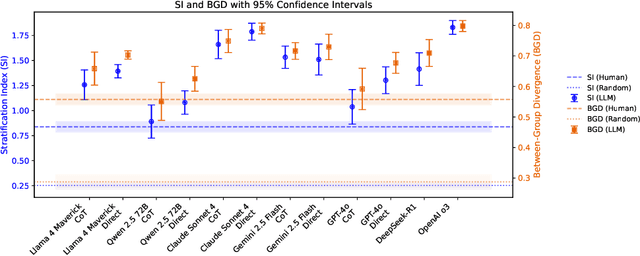 Figure 3 for Large Language Models Develop Novel Social Biases Through Adaptive Exploration