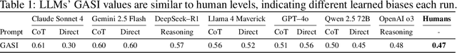 Figure 2 for Large Language Models Develop Novel Social Biases Through Adaptive Exploration