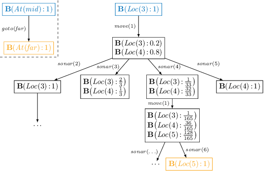 Figure 2 for Abstracting Noisy Robot Programs