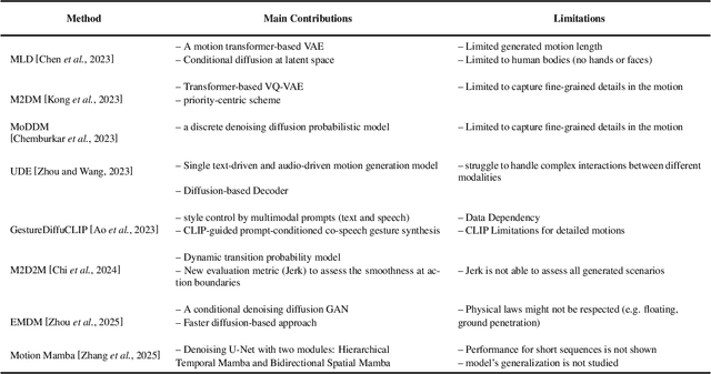 Figure 4 for Text-driven Motion Generation: Overview, Challenges and Directions