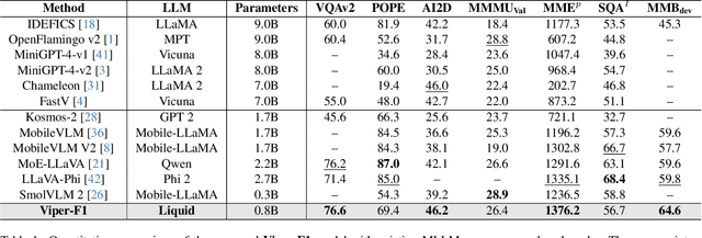 Figure 2 for Viper-F1: Fast and Fine-Grained Multimodal Understanding with Cross-Modal State-Space Modulation