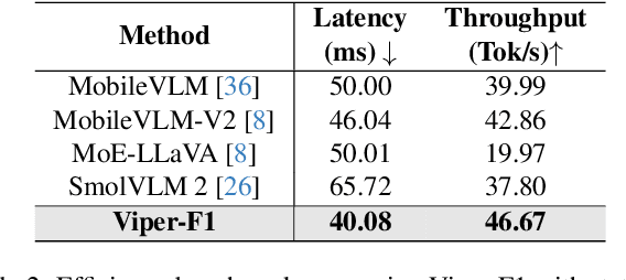 Figure 4 for Viper-F1: Fast and Fine-Grained Multimodal Understanding with Cross-Modal State-Space Modulation