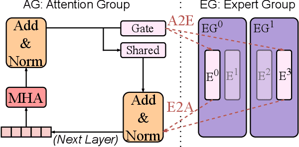 Figure 3 for Efficient MoE Inference with Fine-Grained Scheduling of Disaggregated Expert Parallelism