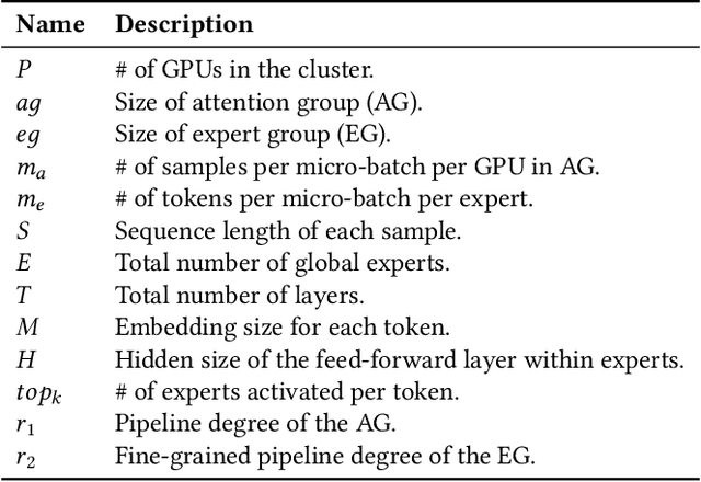 Figure 2 for Efficient MoE Inference with Fine-Grained Scheduling of Disaggregated Expert Parallelism