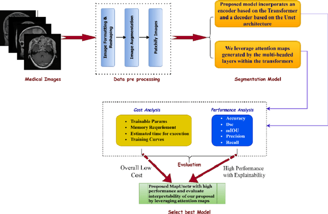Figure 3 for MAPUNetR: A Hybrid Vision Transformer and U-Net Architecture for Efficient and Interpretable Medical Image Segmentation