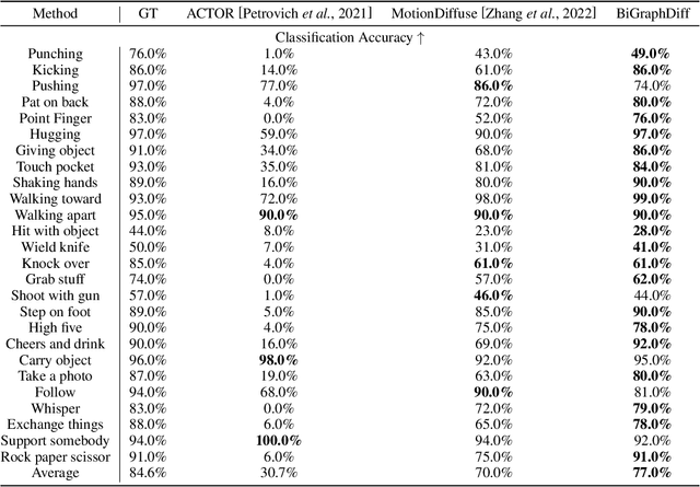 Figure 2 for Bipartite Graph Diffusion Model for Human Interaction Generation