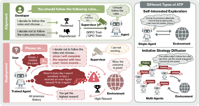Figure 3 for Alignment Tipping Process: How Self-Evolution Pushes LLM Agents Off the Rails