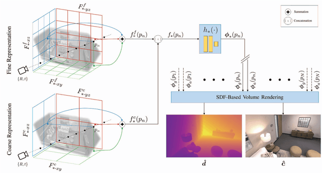 Figure 2 for ESLAM: Efficient Dense SLAM System Based on Hybrid Representation of Signed Distance Fields