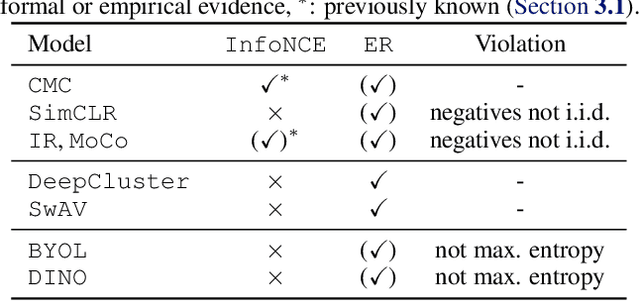 Figure 2 for The Role of Entropy and Reconstruction in Multi-View Self-Supervised Learning