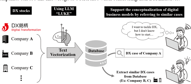 Figure 1 for Digital Business Model Analysis Using a Large Language Model