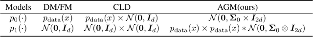 Figure 2 for Generative Modeling with Phase Stochastic Bridges