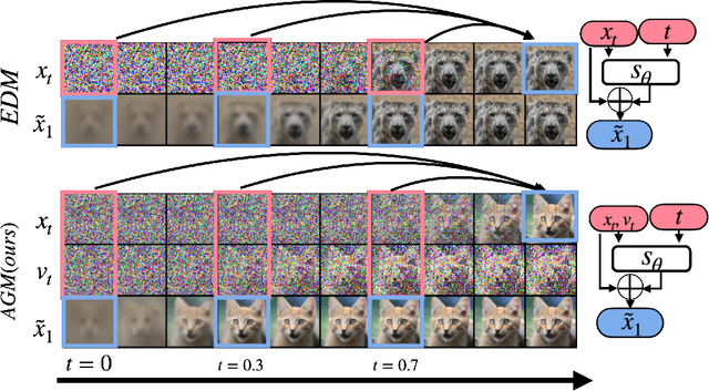 Figure 3 for Generative Modeling with Phase Stochastic Bridges