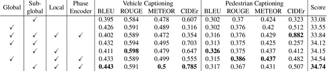 Figure 4 for TrafficVLM: A Controllable Visual Language Model for Traffic Video Captioning