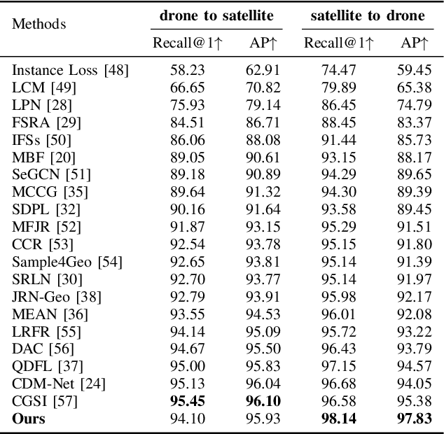 Figure 4 for DiffusionUavLoc: Visually Prompted Diffusion for Cross-View UAV Localization