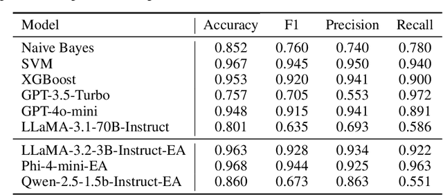 Figure 4 for Improving Phishing Email Detection Performance of Small Large Language Models