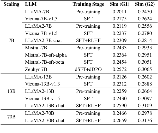 Figure 3 for Do Large Language Models Mirror Cognitive Language Processing?