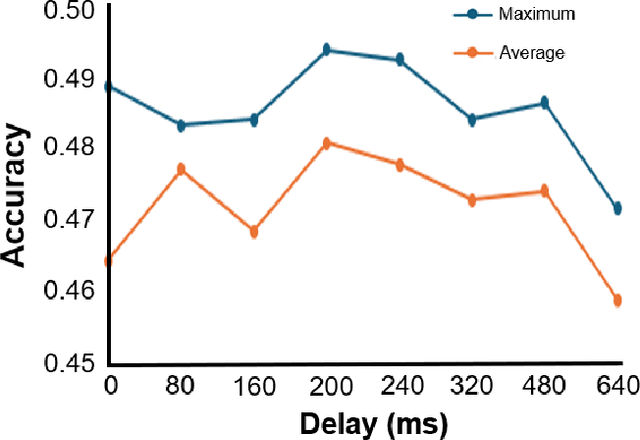 Figure 4 for Predicting Artificial Neural Network Representations to Learn Recognition Model for Music Identification from Brain Recordings