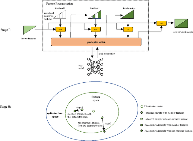Figure 2 for Membership Inference Attack with Partial Features