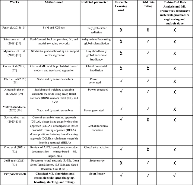 Figure 1 for Computational Solar Energy -- Ensemble Learning Methods for Prediction of Solar Power Generation based on Meteorological Parameters in Eastern India