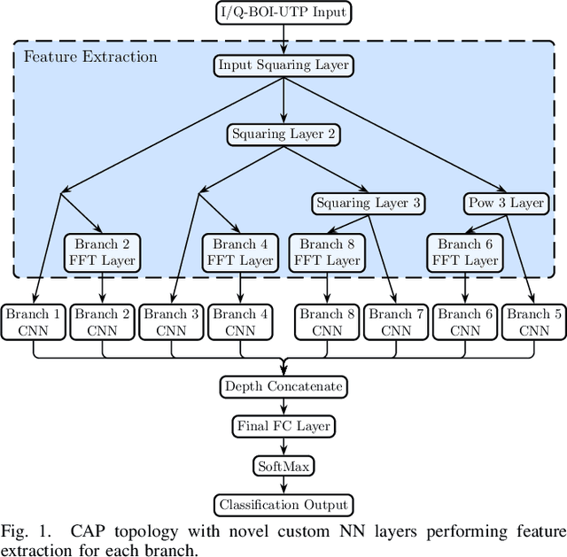 Figure 1 for Novel Nonlinear Neural-Network Layers for High Performance and Generalization in Modulation-Recognition Applications