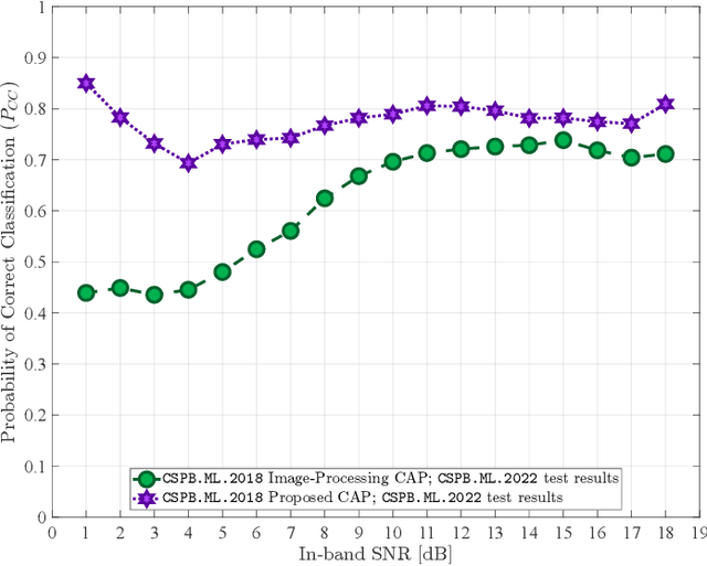 Figure 3 for Novel Nonlinear Neural-Network Layers for High Performance and Generalization in Modulation-Recognition Applications
