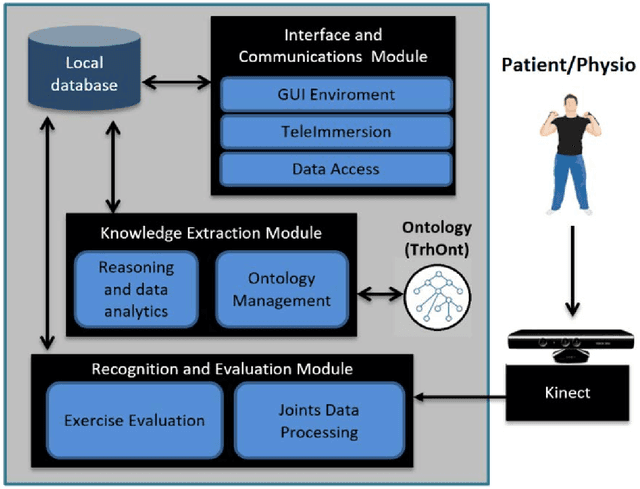 Figure 3 for A Telerehabilitation System for the Selection, Evaluation and Remote Management of Therapies