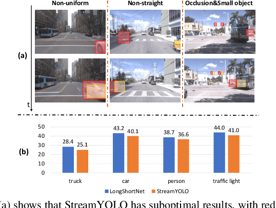 Figure 3 for LongShortNet: Exploring Temporal and Semantic Features Fusion in Streaming Perception