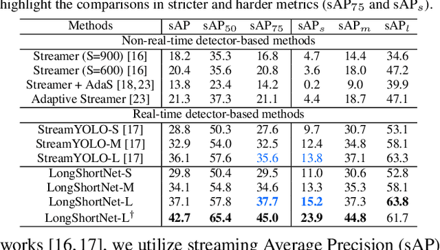 Figure 2 for LongShortNet: Exploring Temporal and Semantic Features Fusion in Streaming Perception