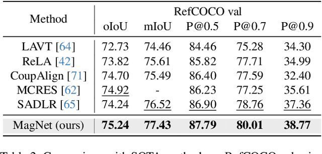 Figure 4 for Mask Grounding for Referring Image Segmentation