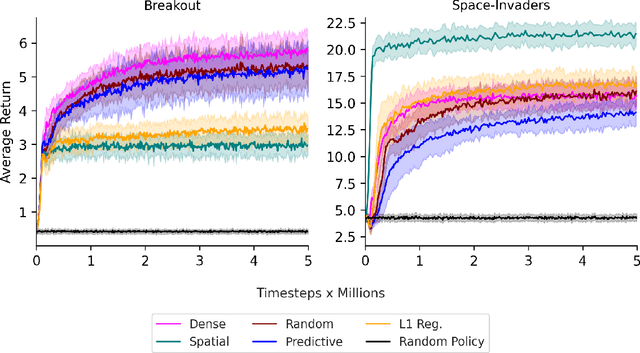 Figure 1 for On the Interplay Between Sparsity and Training in Deep Reinforcement Learning