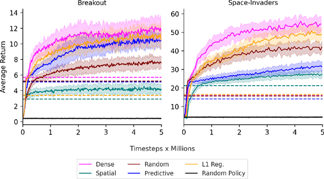 Figure 3 for On the Interplay Between Sparsity and Training in Deep Reinforcement Learning