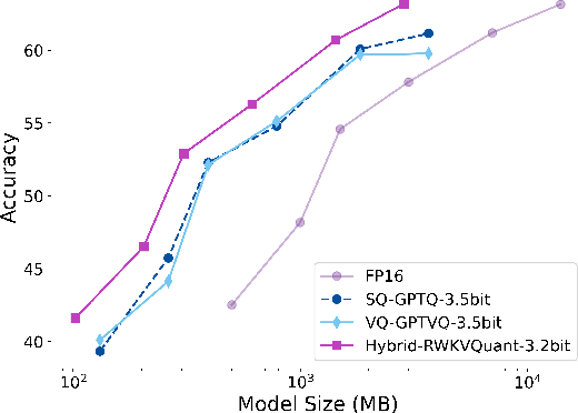 Figure 1 for RWKVQuant: Quantizing the RWKV Family with Proxy Guided Hybrid of Scalar and Vector Quantization