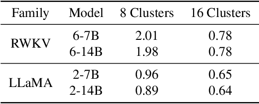 Figure 2 for RWKVQuant: Quantizing the RWKV Family with Proxy Guided Hybrid of Scalar and Vector Quantization