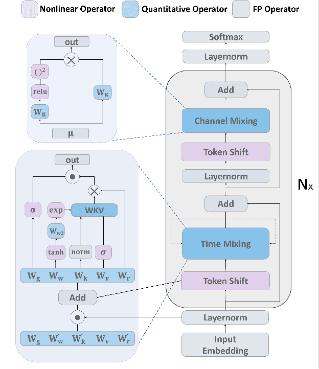 Figure 3 for RWKVQuant: Quantizing the RWKV Family with Proxy Guided Hybrid of Scalar and Vector Quantization