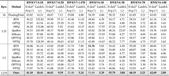 Figure 4 for RWKVQuant: Quantizing the RWKV Family with Proxy Guided Hybrid of Scalar and Vector Quantization