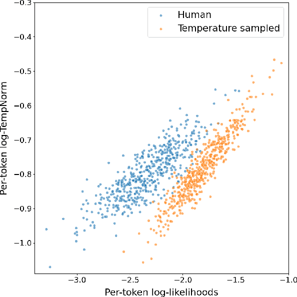 Figure 1 for TempTest: Local Normalization Distortion and the Detection of Machine-generated Text